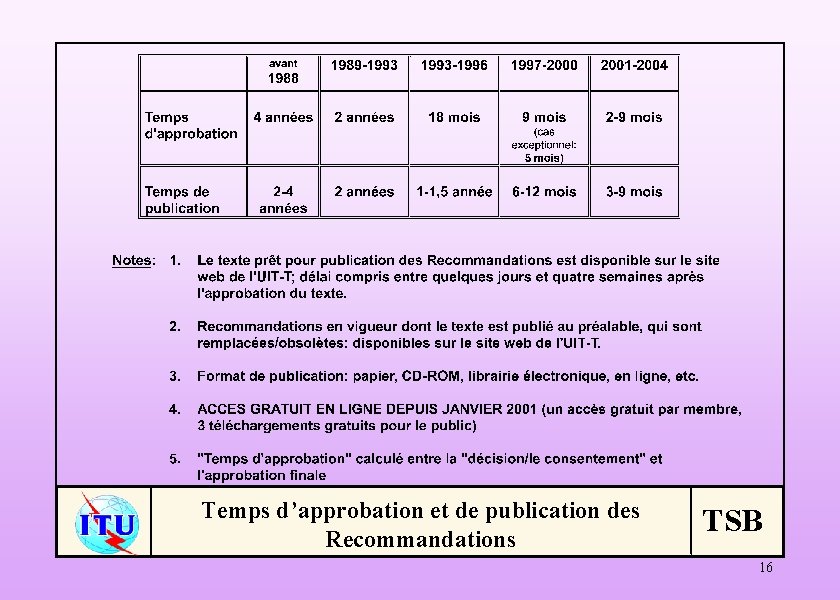 Temps d’approbation et de publication des Recommandations TSB 16 