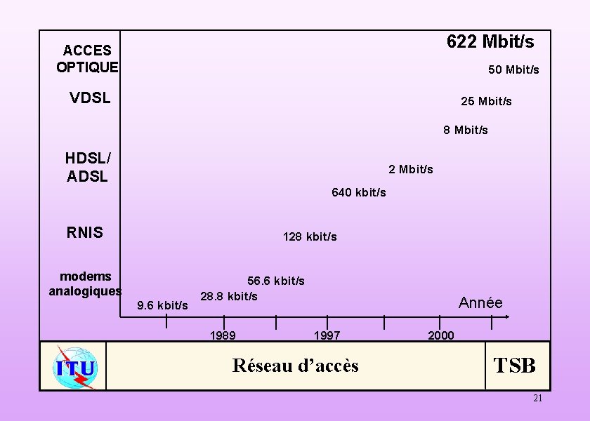 622 Mbit/s ACCES OPTIQUE 50 Mbit/s VDSL 25 Mbit/s 8 Mbit/s HDSL/ ADSL 2