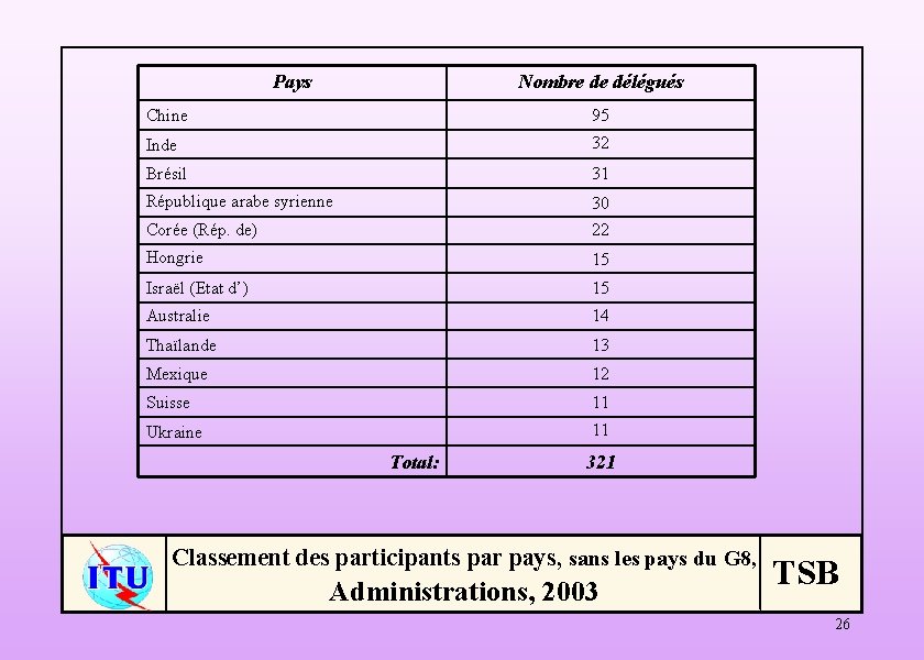 Pays Nombre de délégués Chine 95 Inde 32 Brésil 31 République arabe syrienne 30