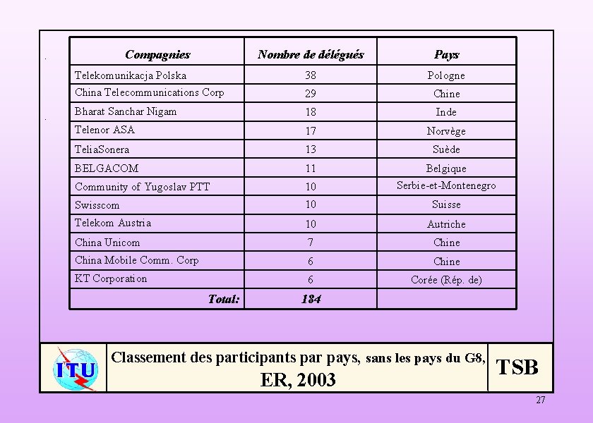 Compagnies Nombre de délégués Pays Telekomunikacja Polska 38 Pologne China Telecommunications Corp 29 Chine