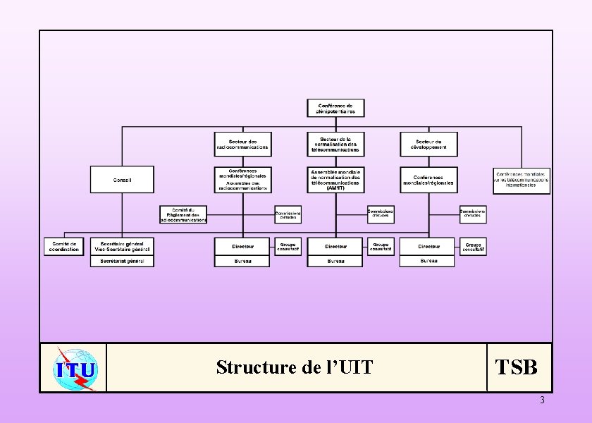 Structure de l’UIT TSB 3 