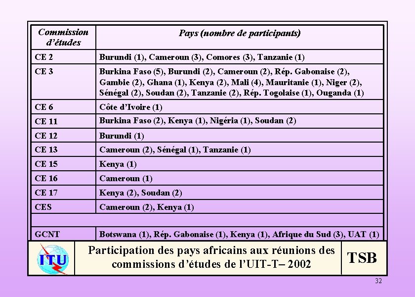 Commission d’études Pays (nombre de participants) CE 2 Burundi (1), Cameroun (3), Comores (3),