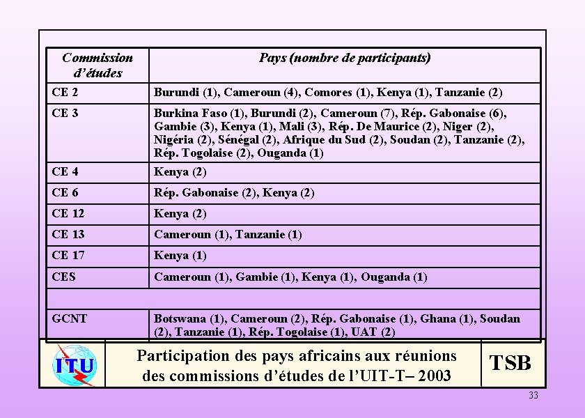 Commission d’études Pays (nombre de participants) CE 2 Burundi (1), Cameroun (4), Comores (1),