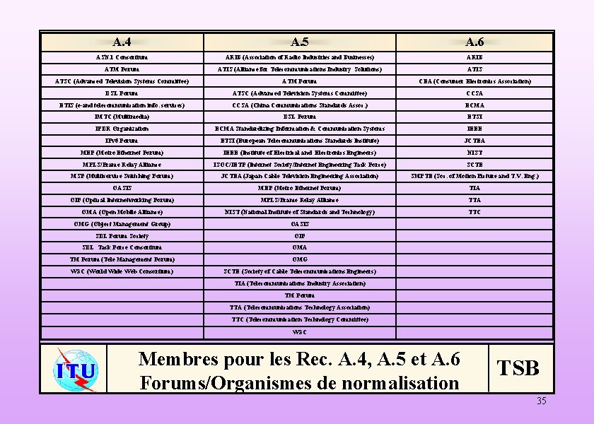 A. 4 A. 5 A. 6 ASN. 1 Consortium ARIB (Association of Radio Industries