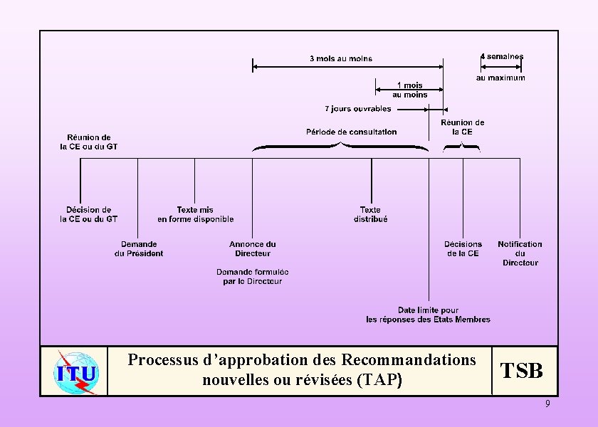 Processus d’approbation des Recommandations nouvelles ou révisées (TAP) TSB 9 