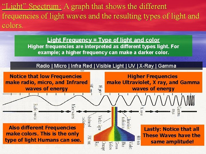 “Light” Spectrum: A graph that shows the different frequencies of light waves and the