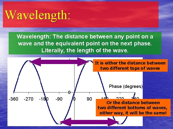 Wavelength: The distance between any point on a wave and the equivalent point on