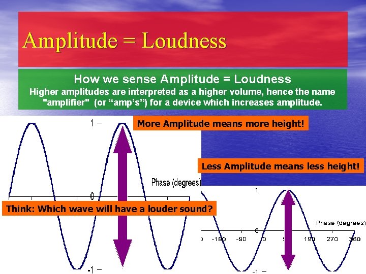 Amplitude = Loudness How we sense Amplitude = Loudness Higher amplitudes are interpreted as