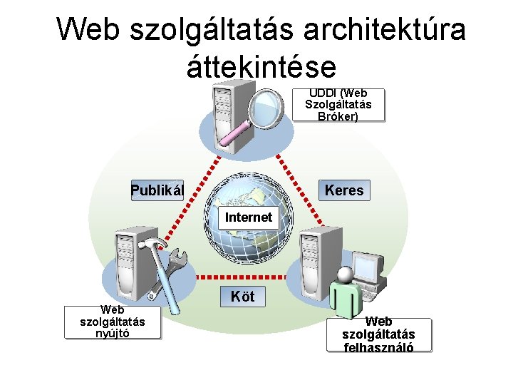 A Web Szolgáltatás Milyen Architektúrát Használ