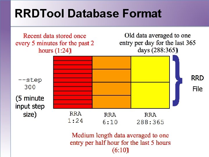 RRDTool Database Format 