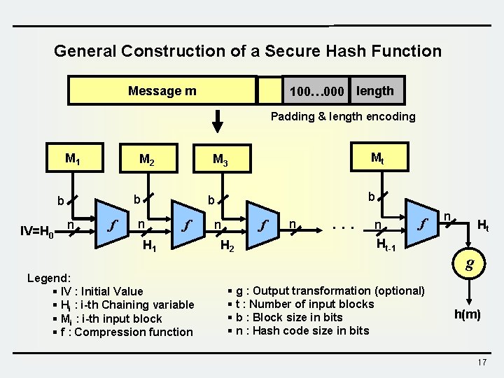 General Construction of a Secure Hash Function Message m 100… 000 length Padding & General Construction of a Secure Hash Function Message m 100… 000 length Padding &