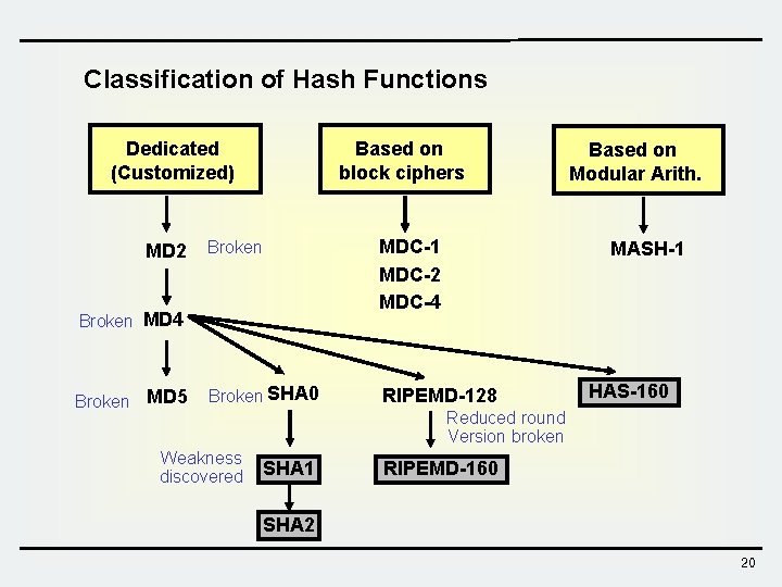 Classification of Hash Functions Dedicated (Customized) MD 2 Based on block ciphers Broken MDC-1 Classification of Hash Functions Dedicated (Customized) MD 2 Based on block ciphers Broken MDC-1