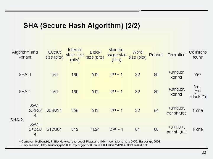SHA (Secure Hash Algorithm) (2/2) Algorithm and variant SHA-0 160 512 264 − 1 SHA (Secure Hash Algorithm) (2/2) Algorithm and variant SHA-0 160 512 264 − 1