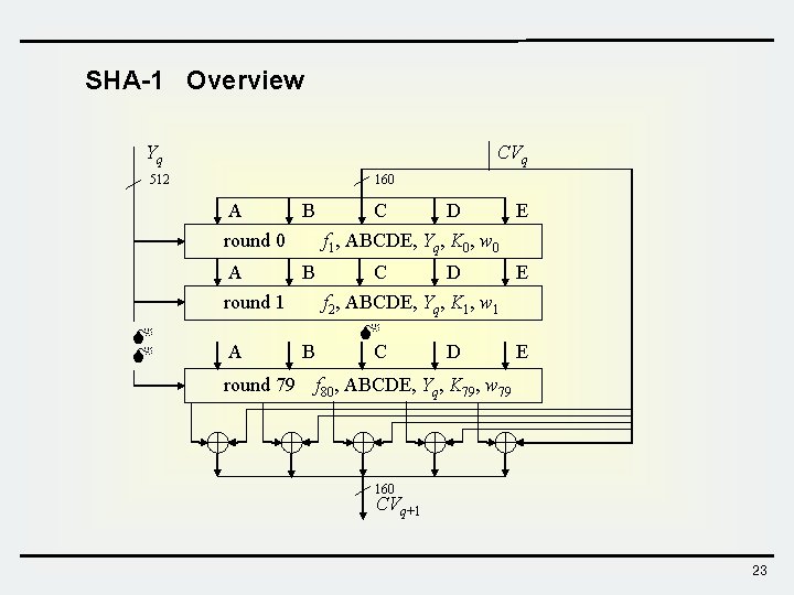 SHA-1 Overview Yq CVq 512 160 A B round 0 A A round 79 SHA-1 Overview Yq CVq 512 160 A B round 0 A A round 79