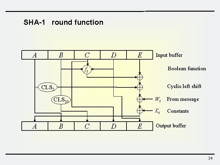 SHA-1 round function A B C D E Input buffer Boolean function ft Cyclic SHA-1 round function A B C D E Input buffer Boolean function ft Cyclic