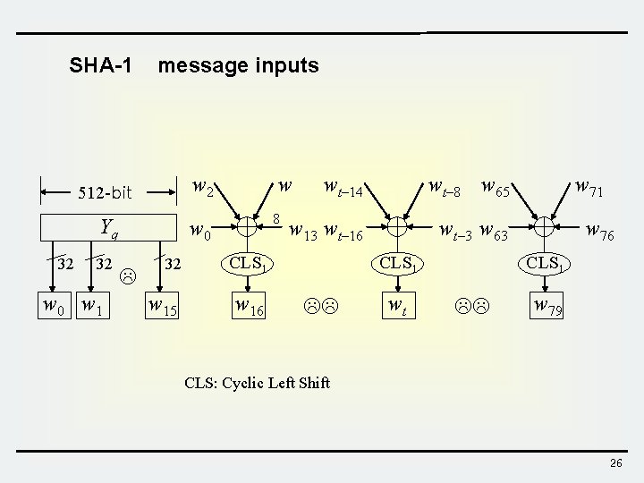 SHA-1 32 message inputs 512 -bit w 2 Yq w 0 32 w 0 SHA-1 32 message inputs 512 -bit w 2 Yq w 0 32 w 0