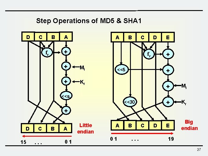 Step Operations of MD 5 & SHA 1 D C B A A B Step Operations of MD 5 & SHA 1 D C B A A B