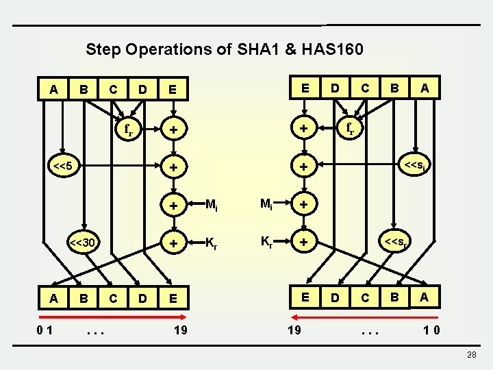Step Operations of SHA 1 & HAS 160 A B C D fr <<5 Step Operations of SHA 1 & HAS 160 A B C D fr <<5