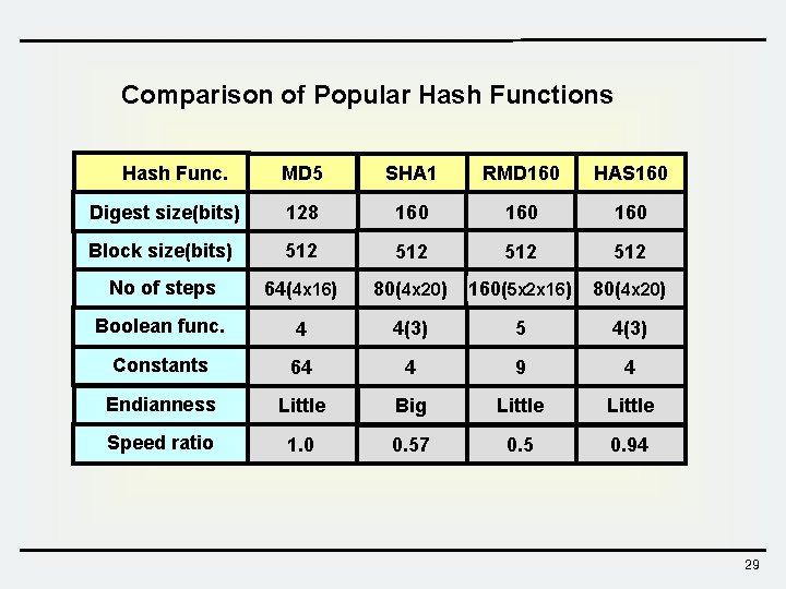 Comparison of Popular Hash Functions Hash Func. MD 5 SHA 1 RMD 160 HAS Comparison of Popular Hash Functions Hash Func. MD 5 SHA 1 RMD 160 HAS