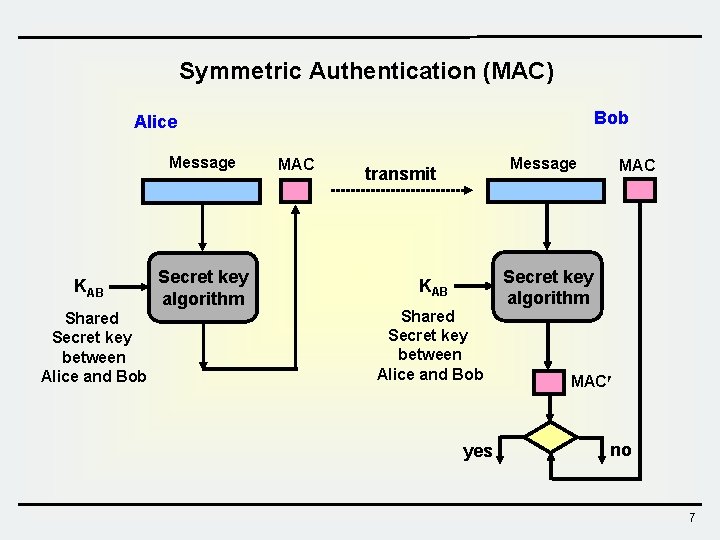 Symmetric Authentication (MAC) Bob Alice Message KAB Shared Secret key between Alice and Bob Symmetric Authentication (MAC) Bob Alice Message KAB Shared Secret key between Alice and Bob