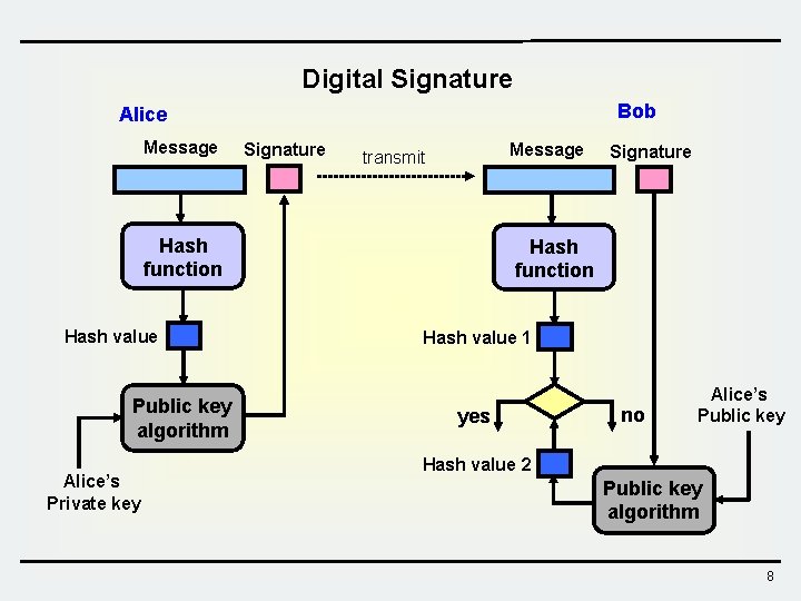 Digital Signature Bob Alice Message Signature Message transmit Hash function Hash value Public key Digital Signature Bob Alice Message Signature Message transmit Hash function Hash value Public key