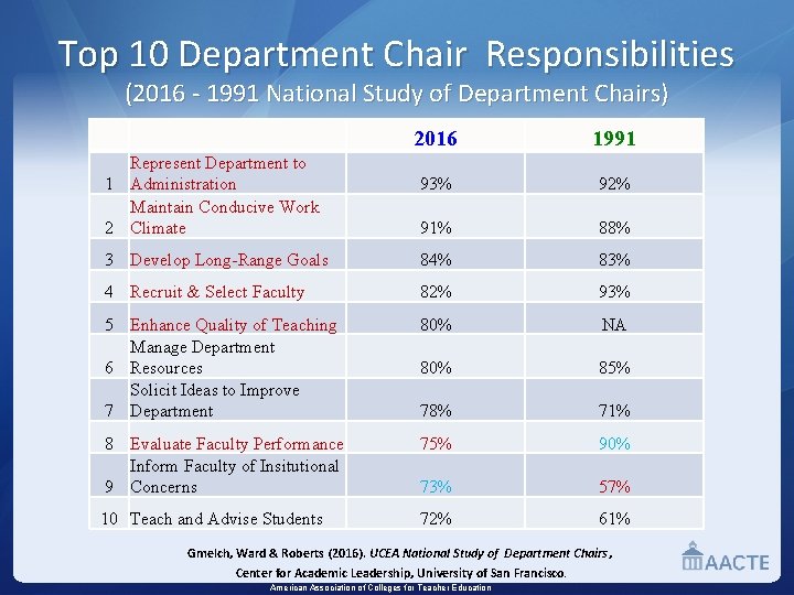 Top 10 Department Chair Responsibilities (2016 - 1991 National Study of Department Chairs) 2016