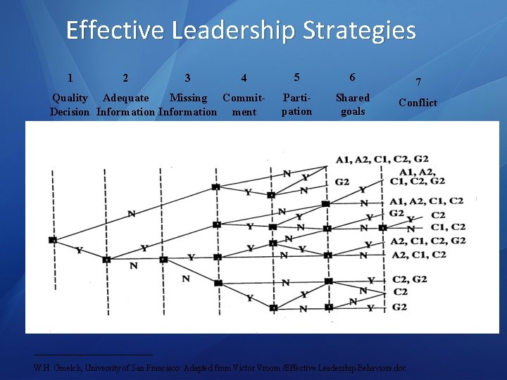 Effective Leadership Strategies 1 2 3 4 Quality Adequate Missing Commit. Decision Information ment