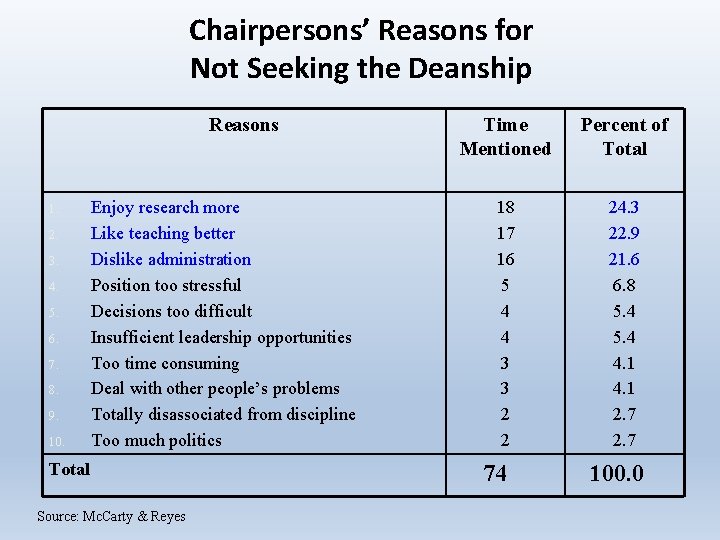 Chairpersons’ Reasons for Not Seeking the Deanship Reasons 1. 2. 3. 4. 5. 6.