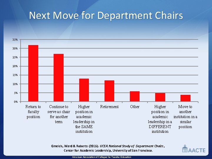 Next Move for Department Chairs 35% 30% 25% 20% 15% 10% 5% 0% Return
