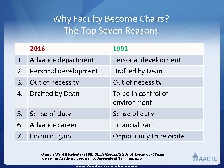 Why Faculty Become Chairs? The Top Seven Reasons 1. 2. 3. 4. 2016 Advance