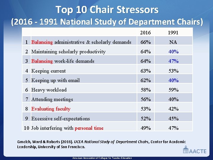 Top 10 Chair Stressors (2016 - 1991 National Study of Department Chairs) 2016 1991