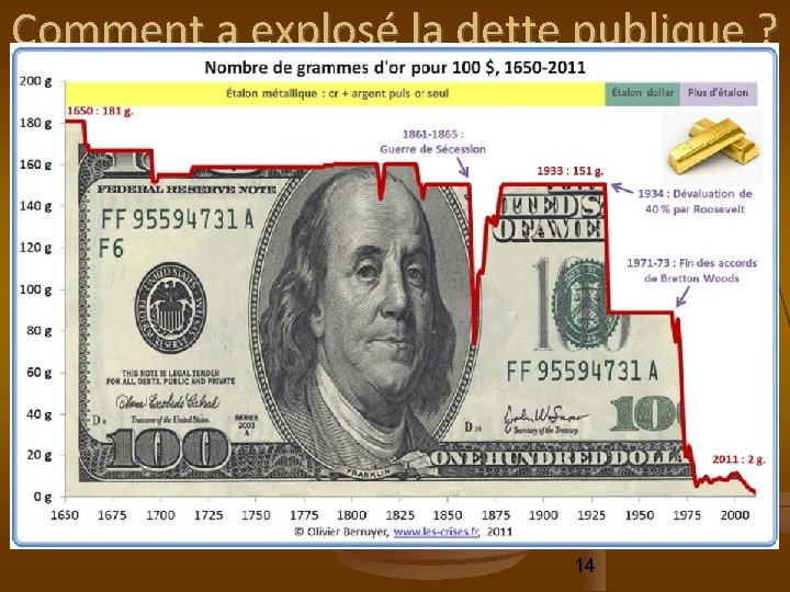 Comment a explosé la dette publique ? 14 