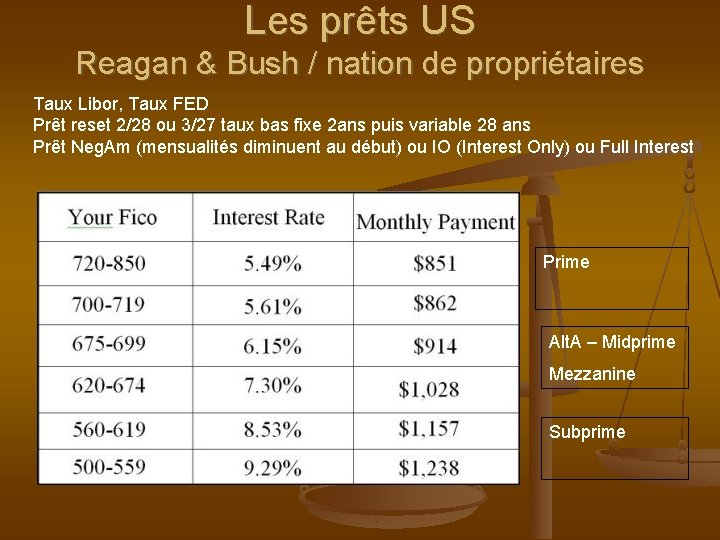 Les prêts US Reagan & Bush / nation de propriétaires Taux Libor, Taux FED