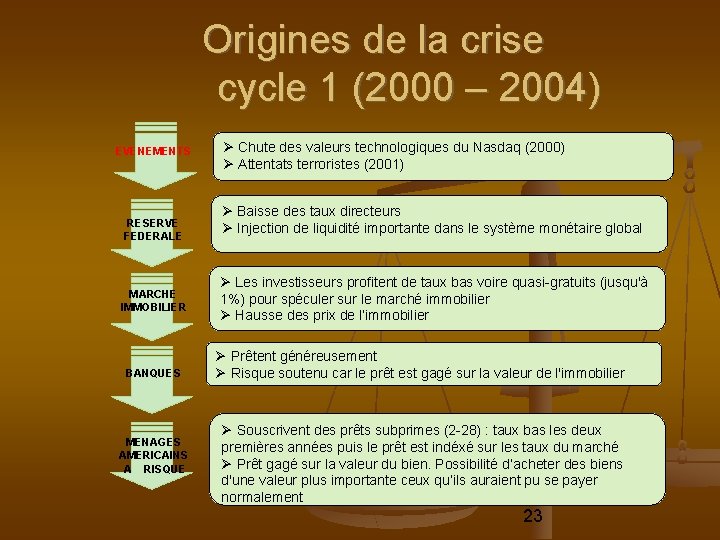 Origines de la crise cycle 1 (2000 – 2004) EVENEMENTS RESERVE FEDERALE MARCHE IMMOBILIER