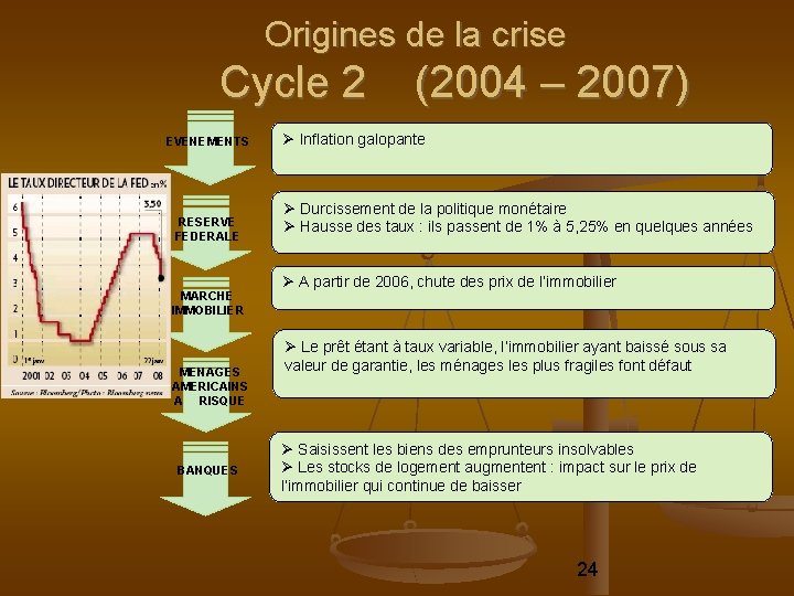 Origines de la crise Cycle 2 (2004 – 2007) EVENEMENTS RESERVE FEDERALE MARCHE IMMOBILIER