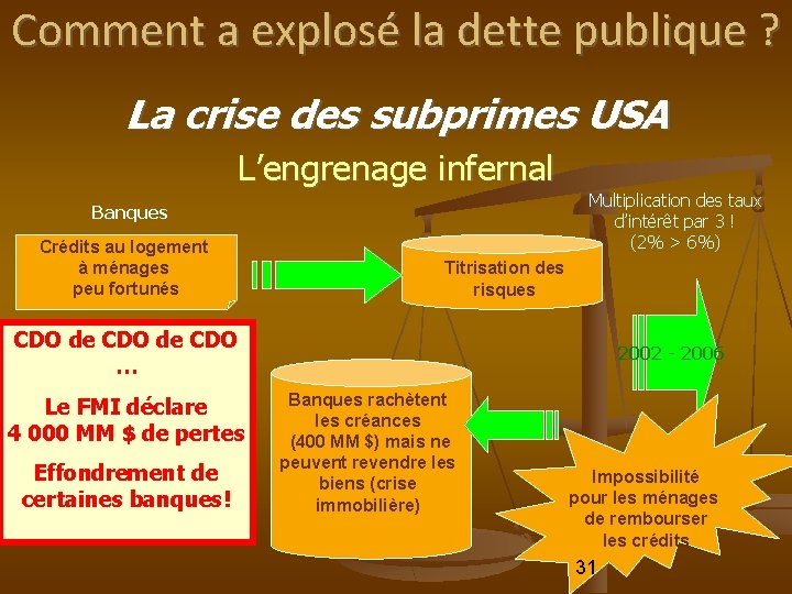 Comment a explosé la dette publique ? La crise des subprimes USA L’engrenage infernal