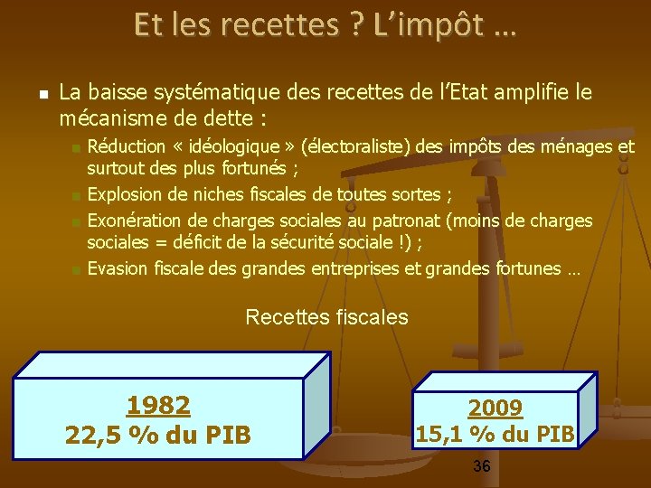 Et les recettes ? L’impôt … La baisse systématique des recettes de l’Etat amplifie