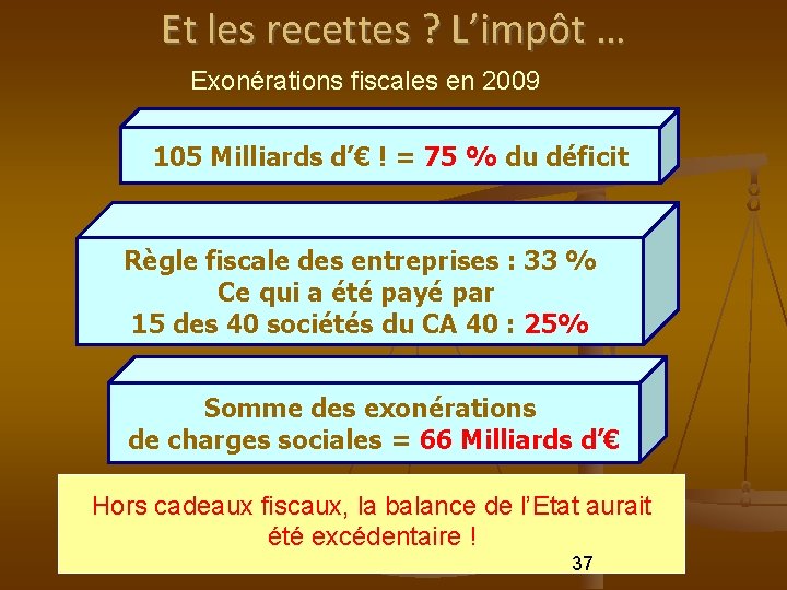 Et les recettes ? L’impôt … Exonérations fiscales en 2009 105 Milliards d’€ !