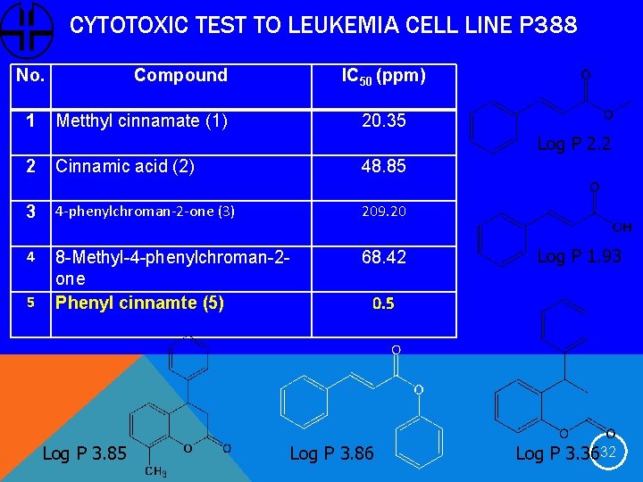 CYTOTOXIC TEST TO LEUKEMIA CELL LINE P 388 No. 1 Compound Metthyl cinnamate (1)