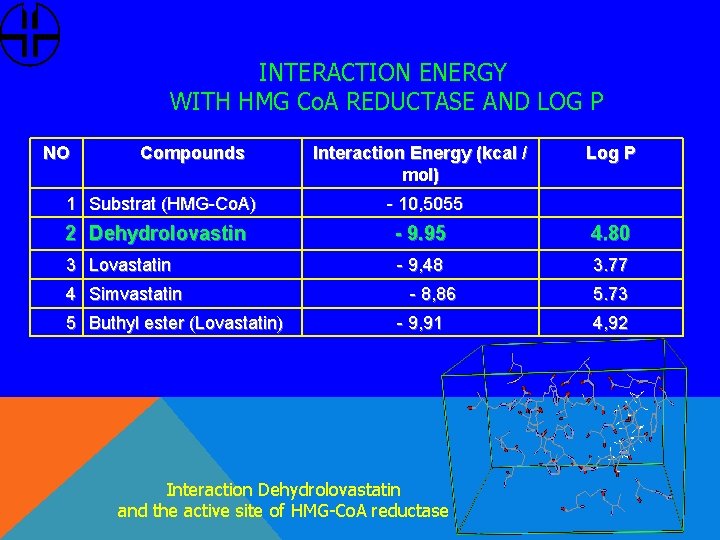 INTERACTION ENERGY WITH HMG Co. A REDUCTASE AND LOG P NO Compounds 1 Substrat