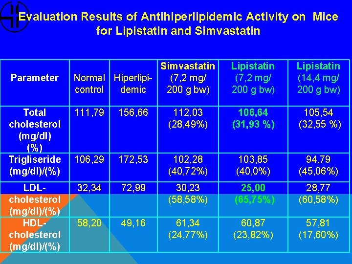 Evaluation Results of Antihiperlipidemic Activity on Mice for Lipistatin and Simvastatin Normal Hiperlipi(7, 2