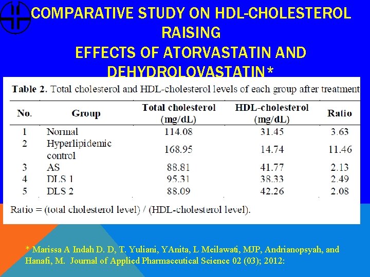 COMPARATIVE STUDY ON HDL-CHOLESTEROL RAISING EFFECTS OF ATORVASTATIN AND DEHYDROLOVASTATIN* * Marissa A Indah