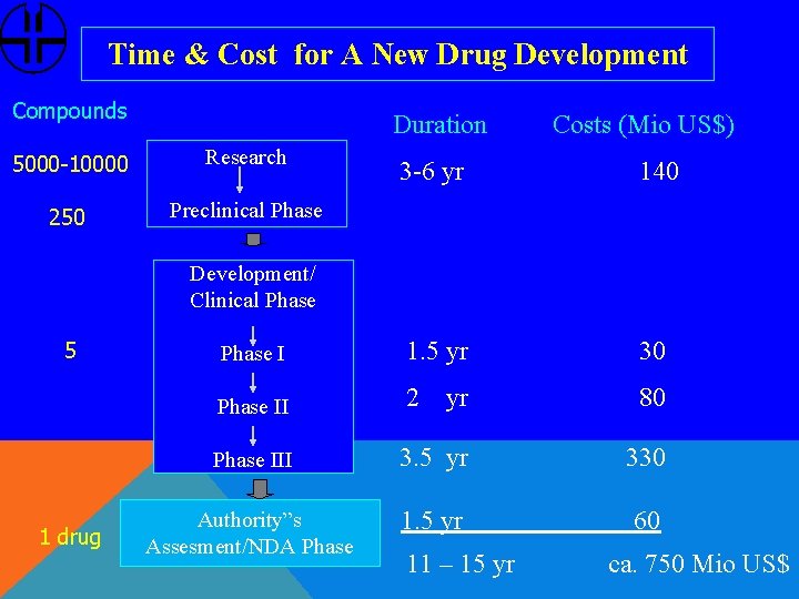 Time & Cost for A New Drug Development Compounds Duration 5000 -10000 Research 250