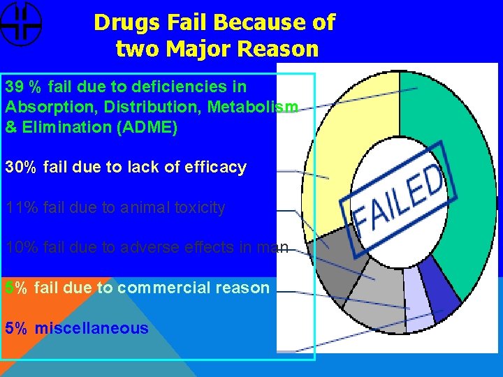 Drugs Fail Because of two Major Reason 39 % fail due to deficiencies in