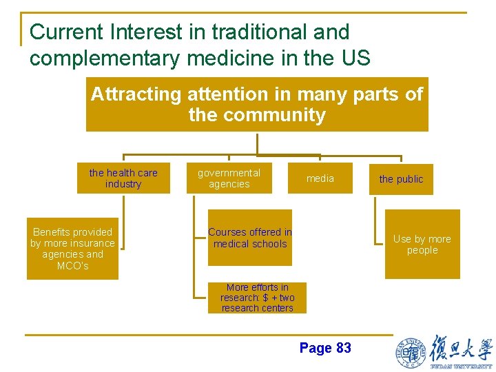 Current Interest in traditional and complementary medicine in the US Attracting attention in many