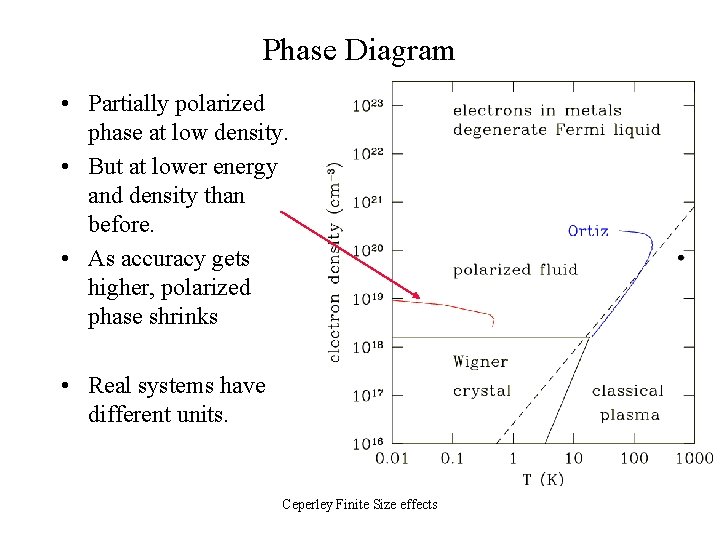 Phase Diagram • Partially polarized phase at low density. • But at lower energy