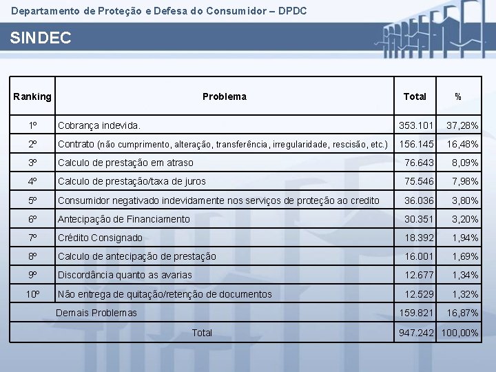 Departamento de Proteção e Defesa do Consumidor – DPDC SINDEC Ranking Problema Total %