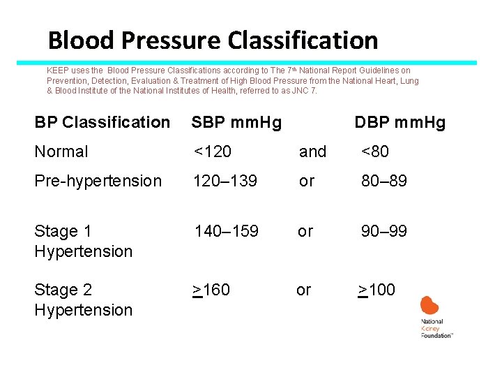 Blood Pressure Classification KEEP uses the Blood Pressure Classifications according to The 7 th