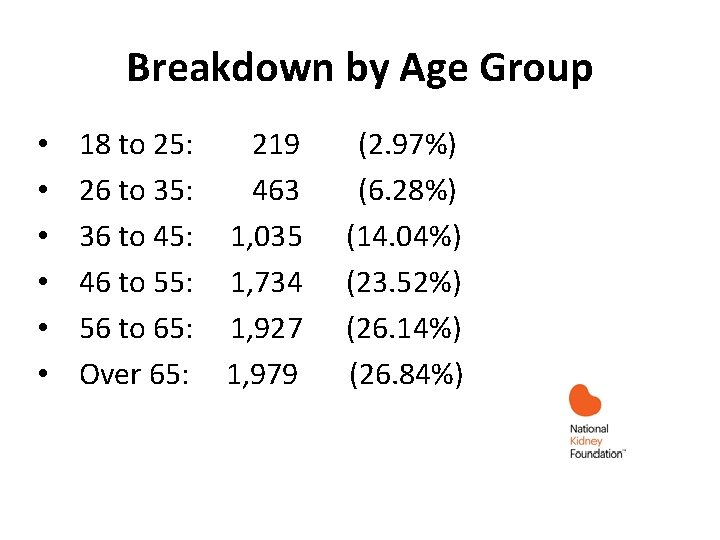 Breakdown by Age Group • • • 18 to 25: 219 (2. 97%) 26