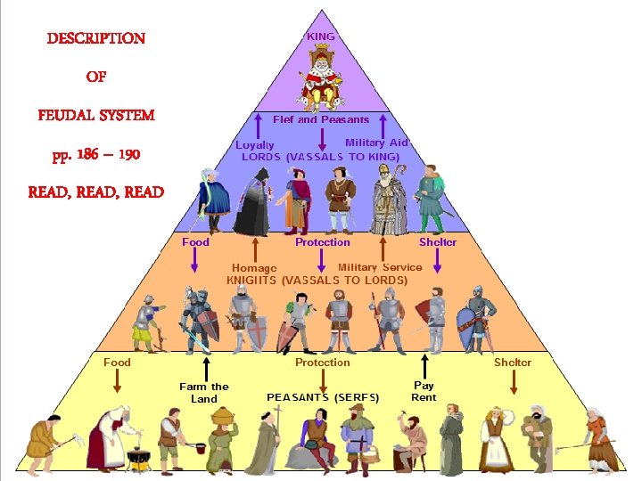 DESCRIPTION OF FEUDAL SYSTEM pp. 186 – 190 READ, READ 